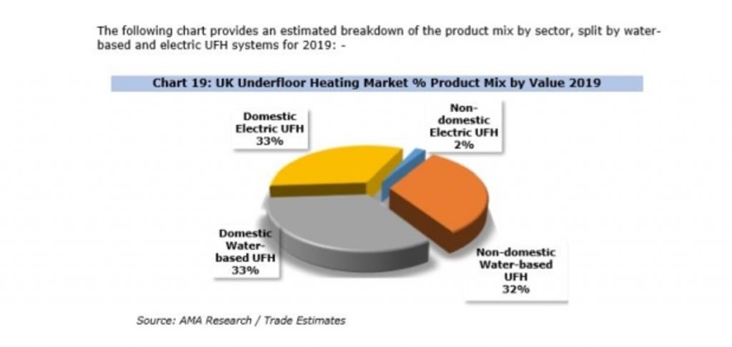 Underfloor Heating Continues To Be Fast Growing Sector