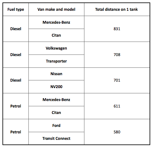 Top five fuel-efficient vans for tradespeople revealed - Electrical ...