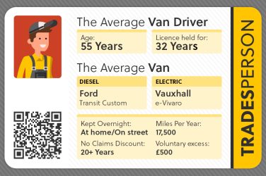 Electricians rank among the lowest paying trades for van insurance