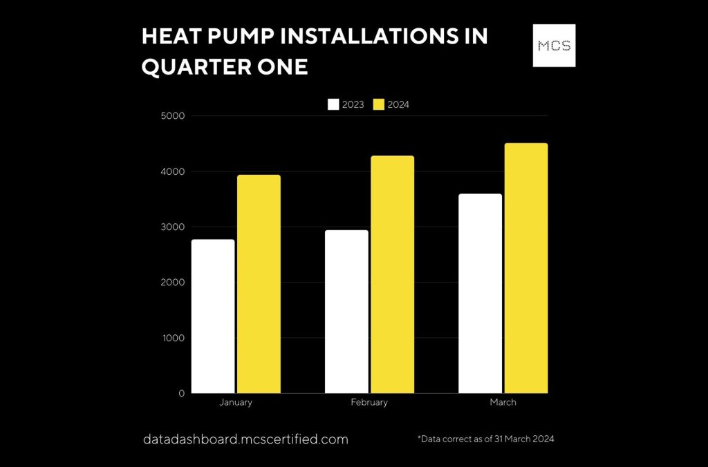 Heat pump and battery storage installations lead the charge in 2024