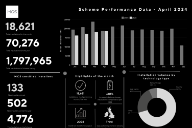 Latest data shows heat pump installations are on the rise