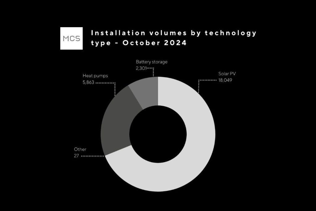 UK surpasses 200,000 renewable installations in 2024