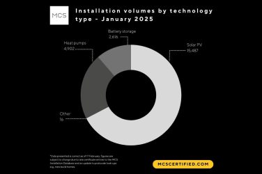 MCS reports record January for renewable installations