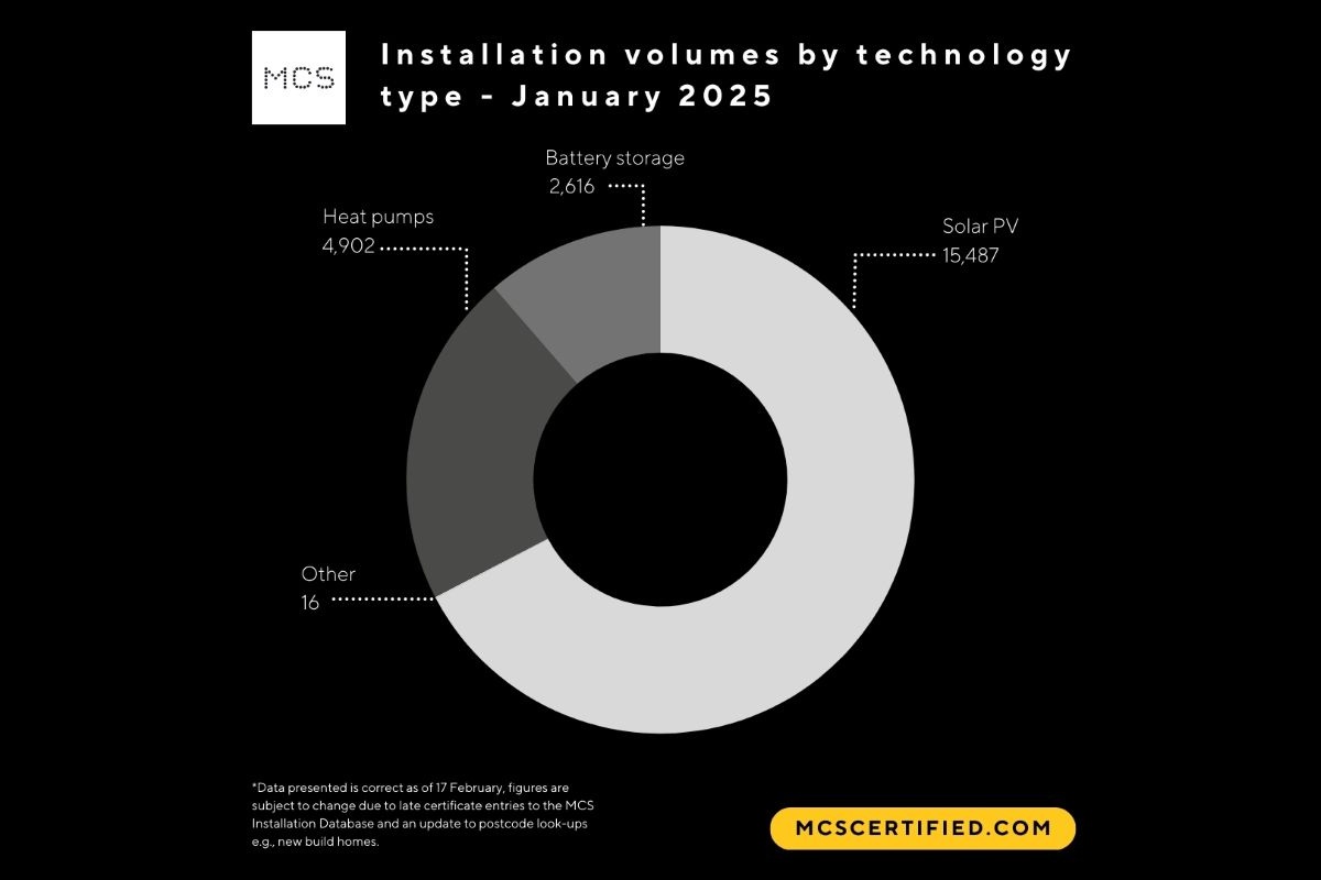 MCS reports record January for renewable installations