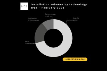 Data shows strong start to year for small-scale renewables