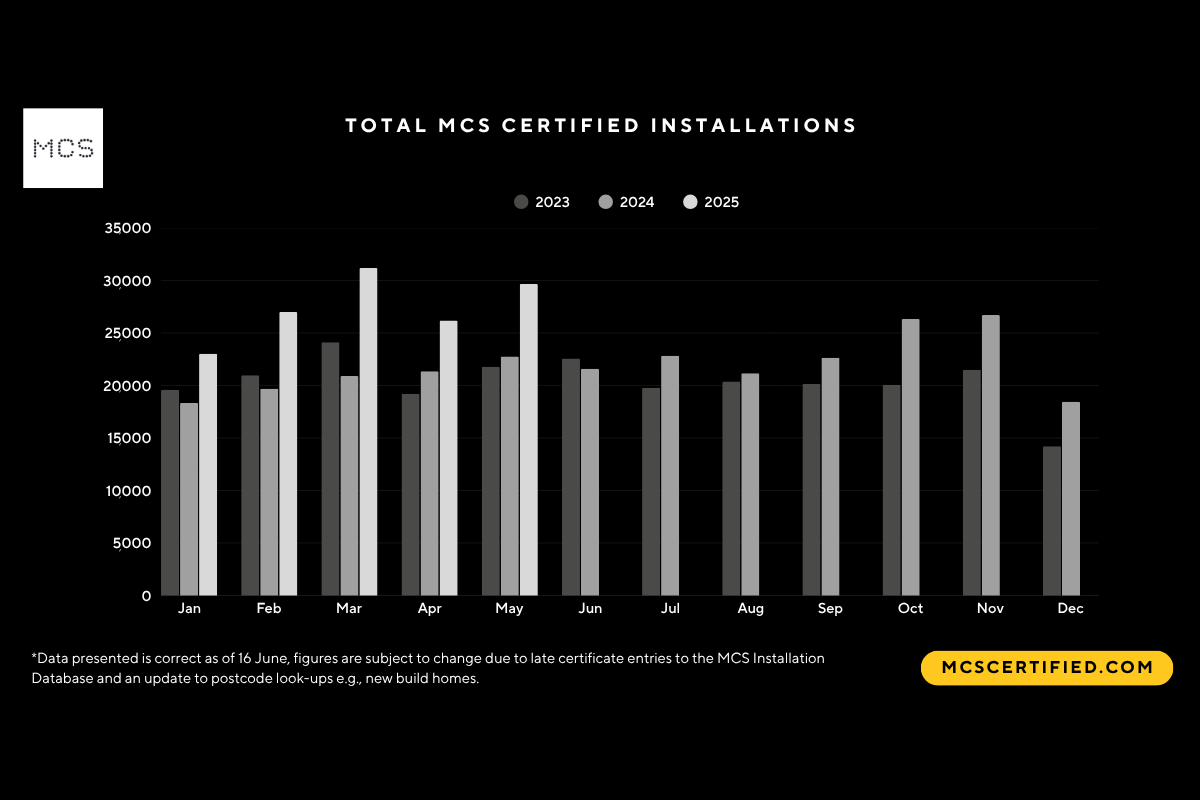Data reveals another record month for small-scale renewables